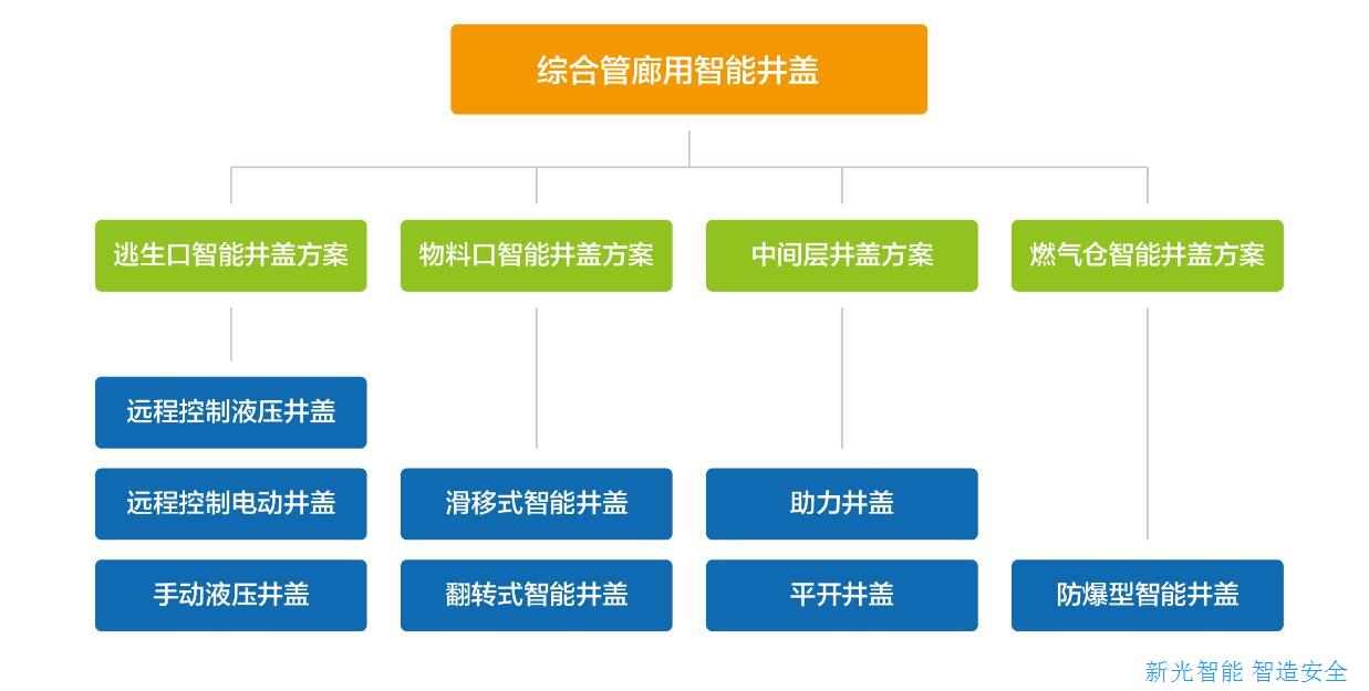 综合管廊用伟德app下载官网苹果版助力城市管廊安全