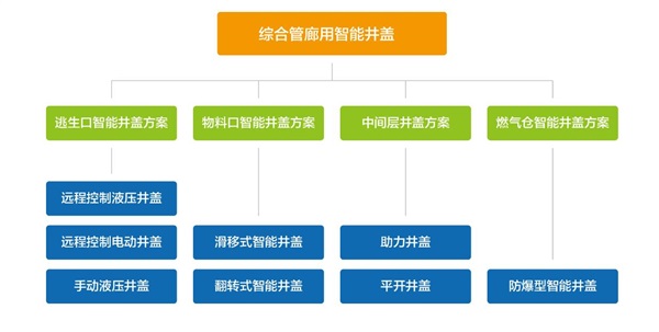 综合管廊伟德app下载官网苹果版整体解决方案